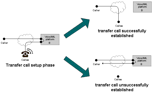 The VoiceXML implementation platform is not part of the audio connection between the caller and callee after a succesfully established consultation transfer.